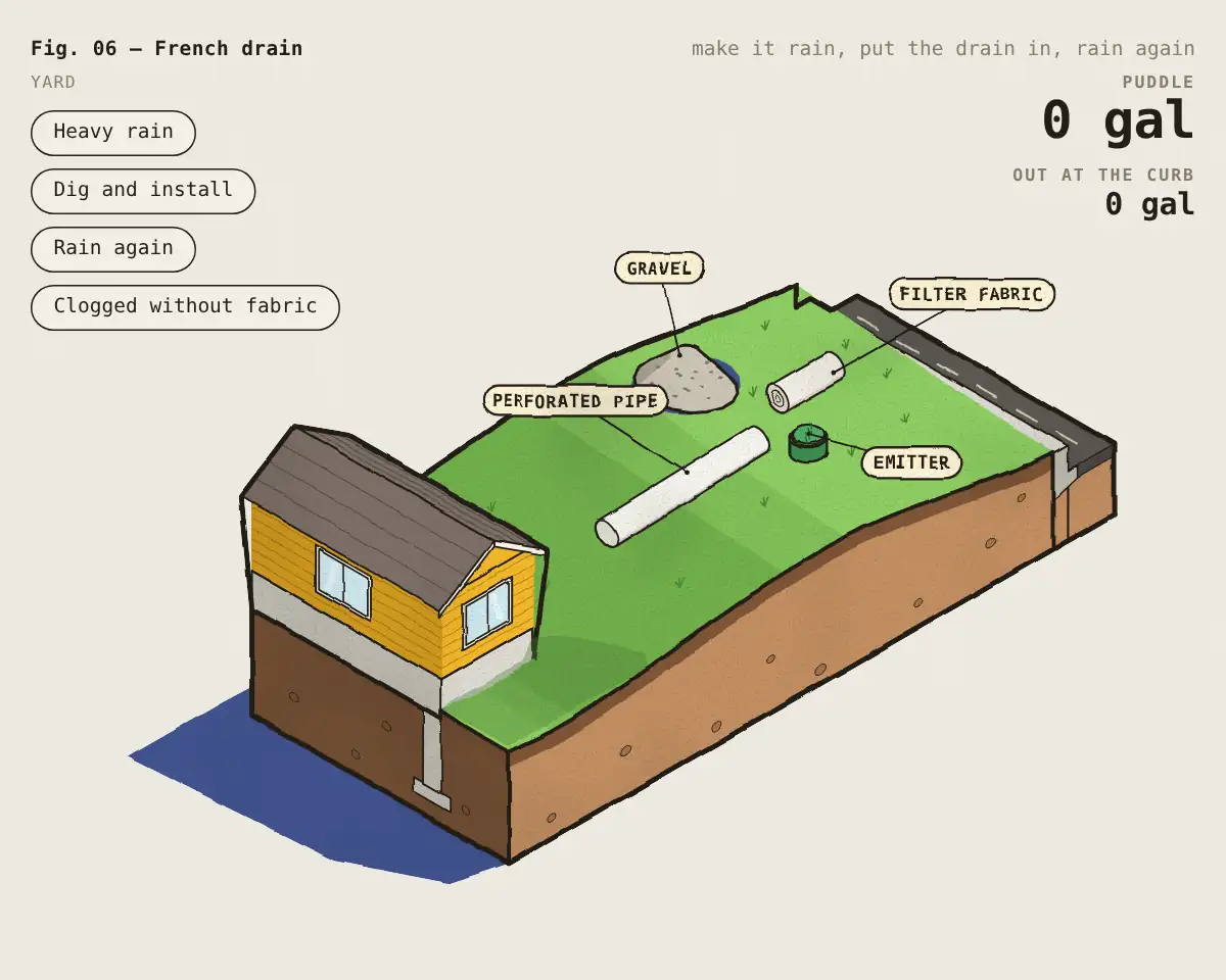 Illustration: How a French drain carries water away from a yard