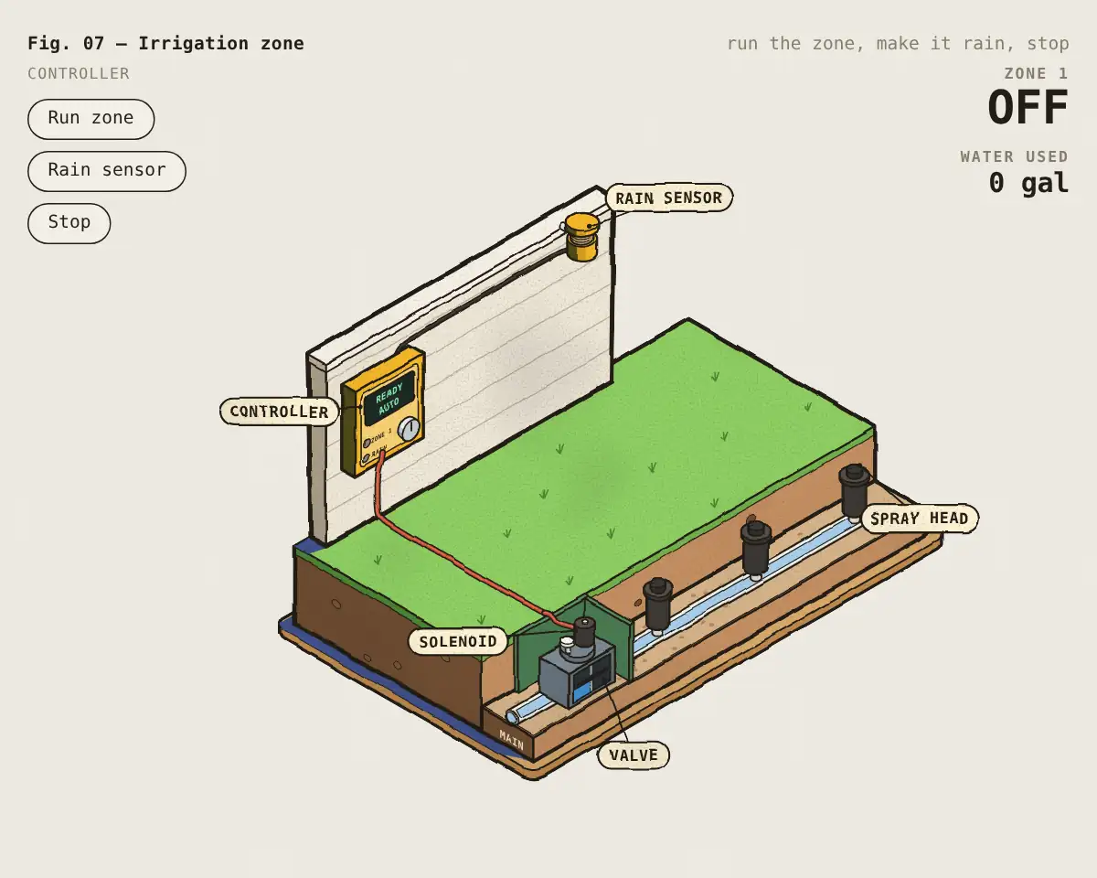 Illustration: How a sprinkler zone waters a lawn